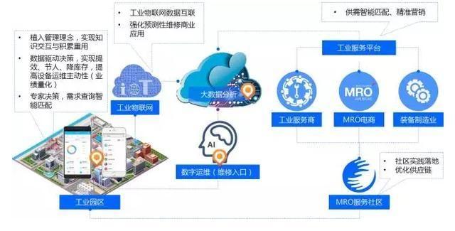 工业互联网+MRO服务社区,构筑工业园区转型新动能